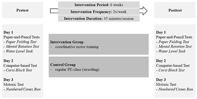 A 6-week coordinative motor training program improves spatial ability performances in healthy children